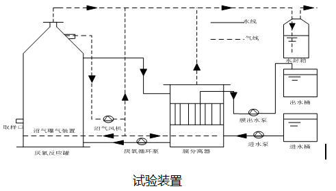 沼氣循環(huán)厭氧膜生物反應(yīng)器 沼氣循環(huán)厭氧膜生物反應(yīng)器