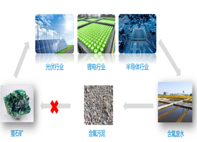 氟資源化技術(shù)裝備,入選國家重大目錄! 氟資源化技術(shù)裝備,入選國家重大目錄!