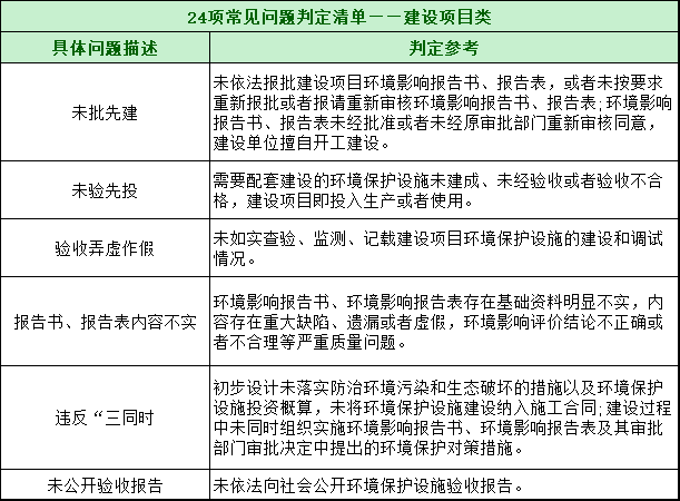 第三輪第三批中央環保督察全面啟動!附自查清單和執法檢查等重點內容 第三輪第三批中央環保督察全面啟動!附自查清單和執法檢查等重點內容