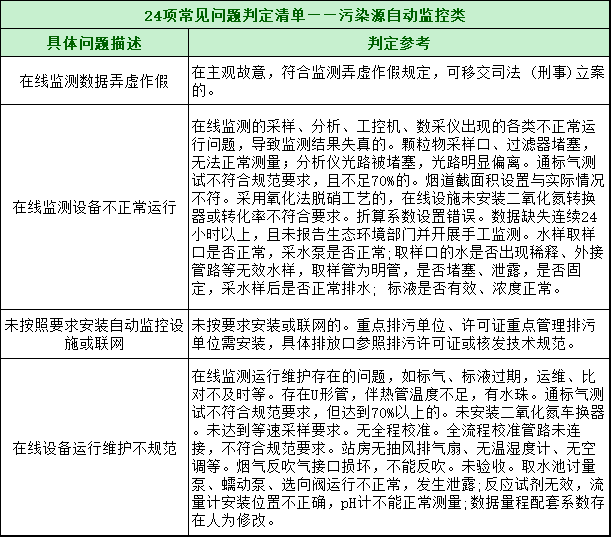 第三輪第三批中央環保督察全面啟動!附自查清單和執法檢查等重點內容 第三輪第三批中央環保督察全面啟動!附自查清單和執法檢查等重點內容