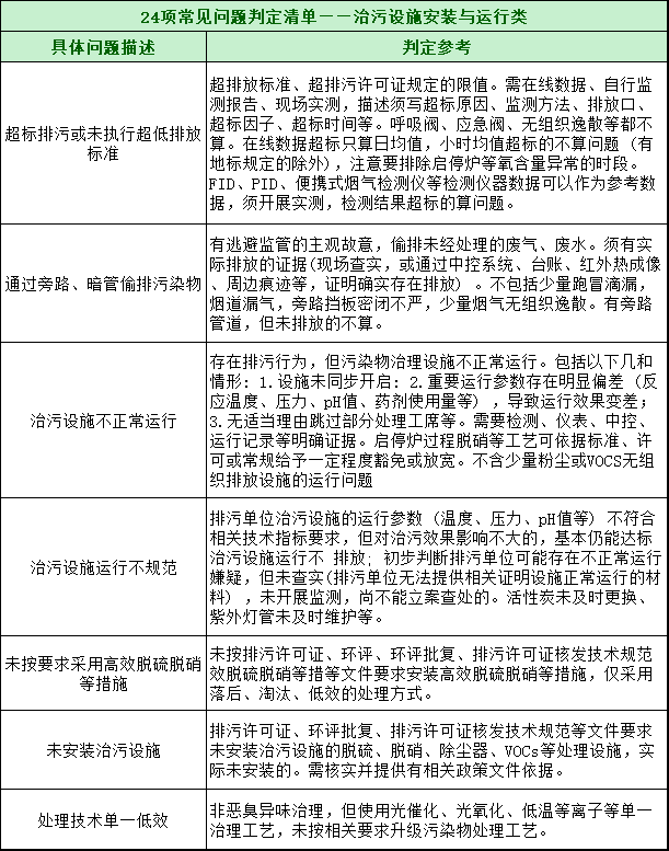 第三輪第三批中央環保督察全面啟動!附自查清單和執法檢查等重點內容 第三輪第三批中央環保督察全面啟動!附自查清單和執法檢查等重點內容