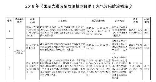 環(huán)境部印發(fā)2018年《國(guó)家先進(jìn)污染防治技術(shù)目錄（大氣污染防治）》