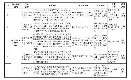 環(huán)境部印發(fā)2018年《國(guó)家先進(jìn)污染防治技術(shù)目錄（大氣污染防治）》